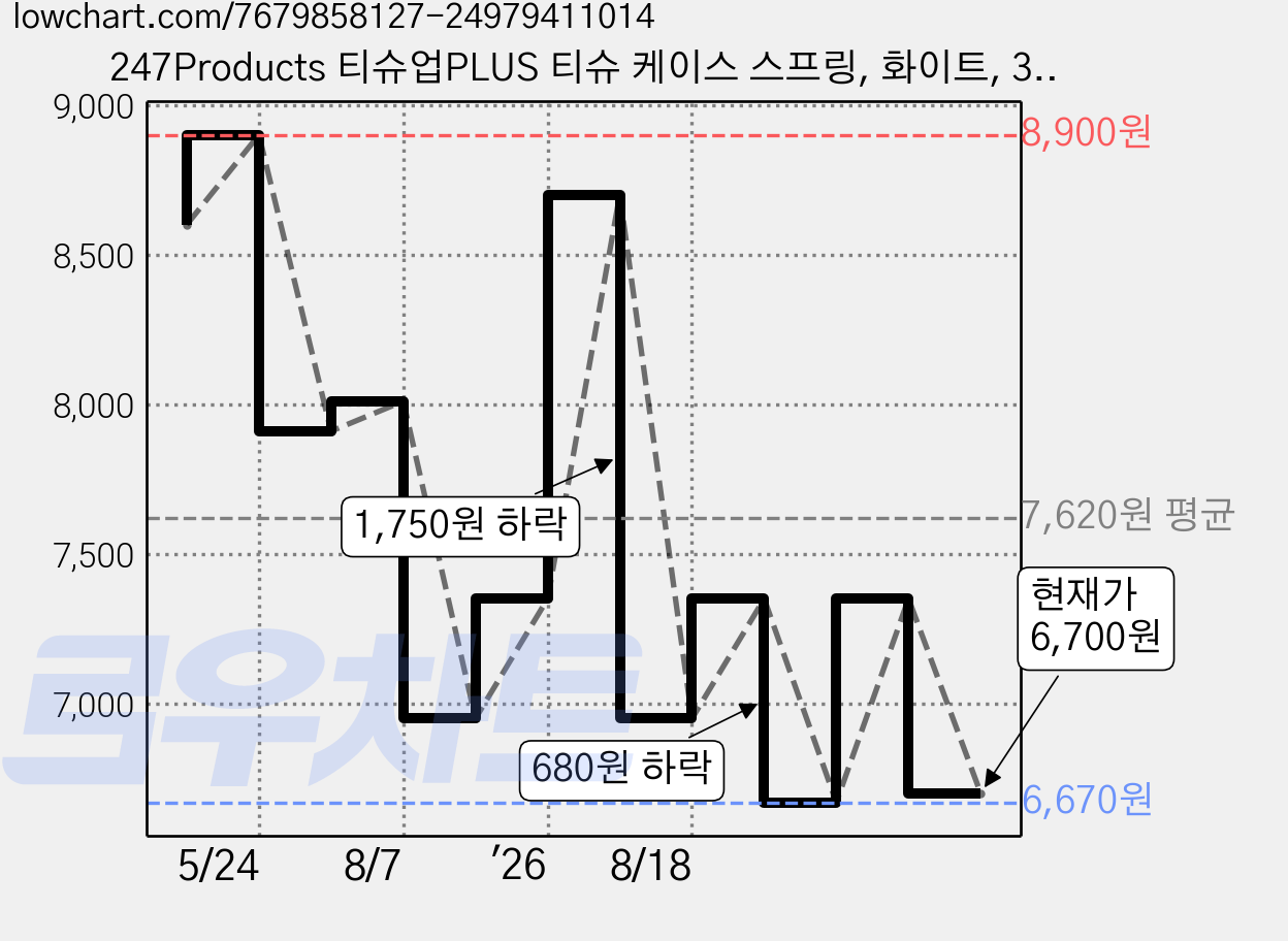 247Products 티슈업PLUS 티슈 케이스 스프링, 화이트, 3개 가격 변동 차트, 현재가 6,700원, 관측 최저가 6,670원