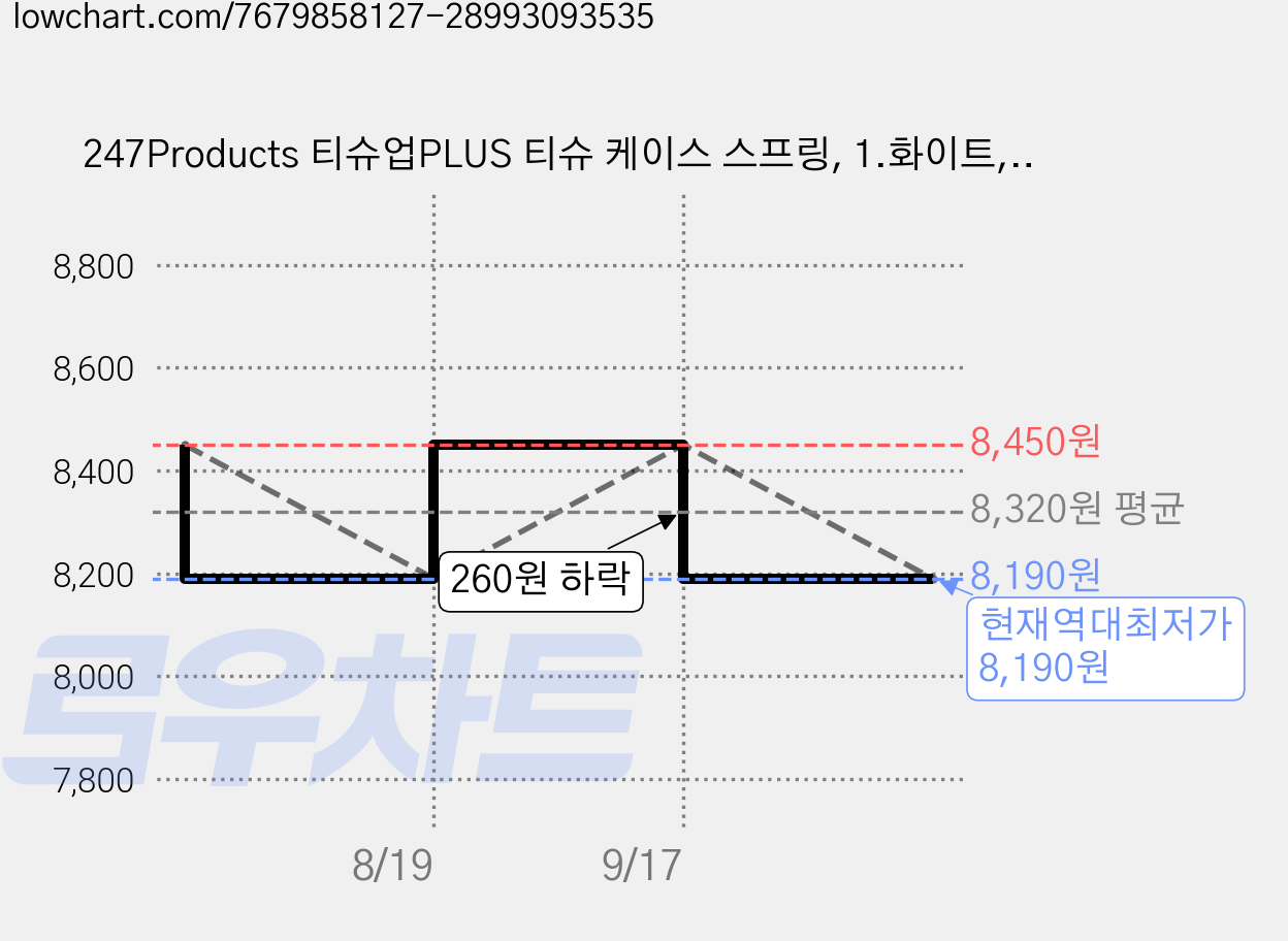 247Products 티슈업PLUS 티슈 케이스 스프링, 1.화이트, 4개 가격 변동 차트, 현재가 8,190원, 역대최저가