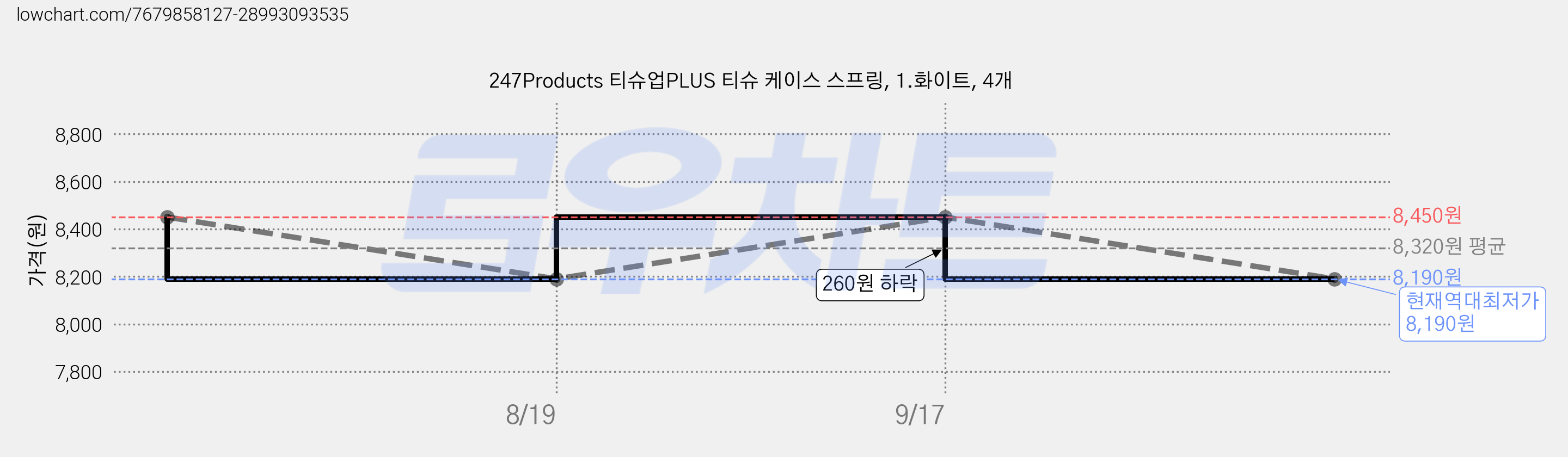 247Products 티슈업PLUS 티슈 케이스 스프링, 1.화이트, 4개 가격 변동 차트, 현재가 8,190원, 역대최저가