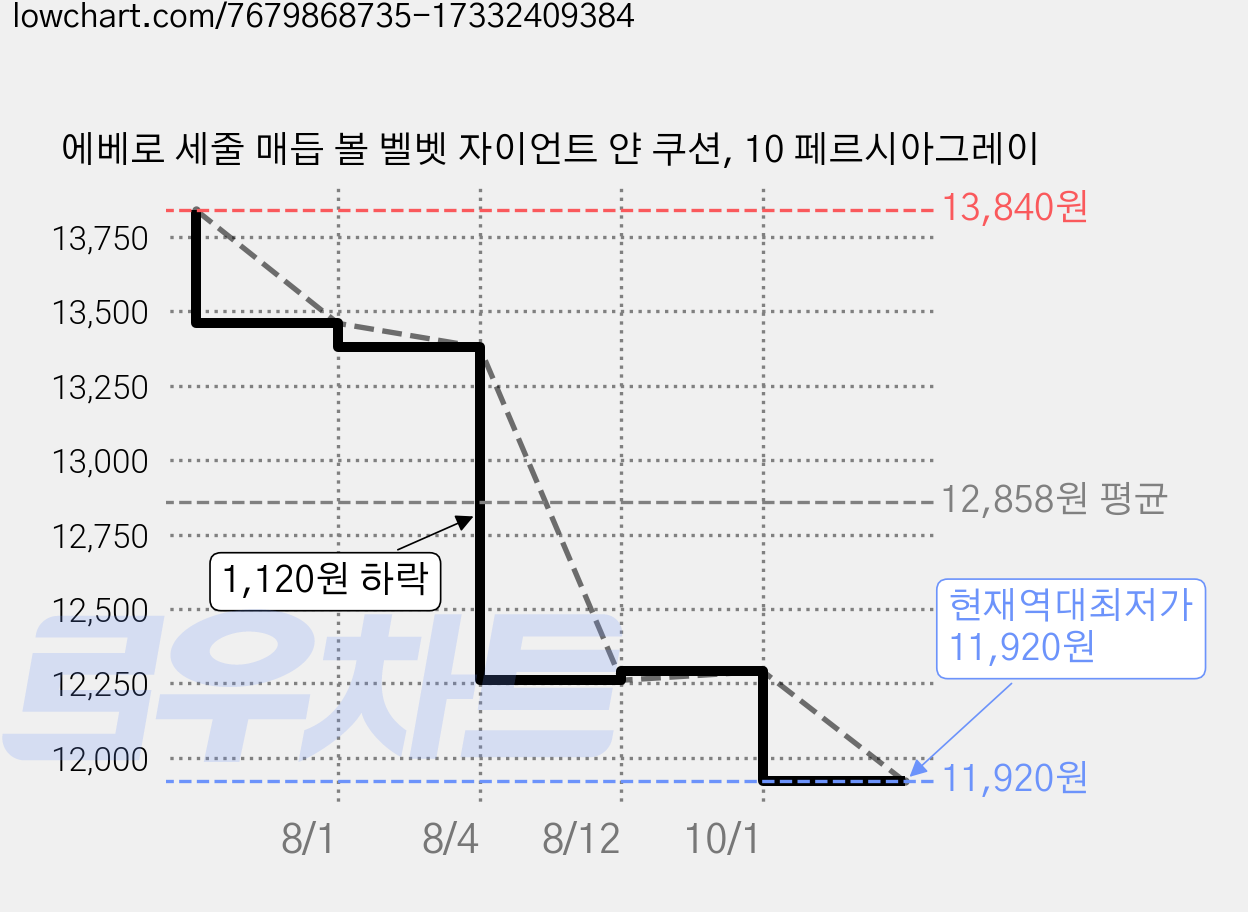 에베로 세줄 매듭 볼 벨벳 자이언트 얀 쿠션, 10 페르시아그레이 가격 변동 차트, 현재가 11,920원, 역대최저가
