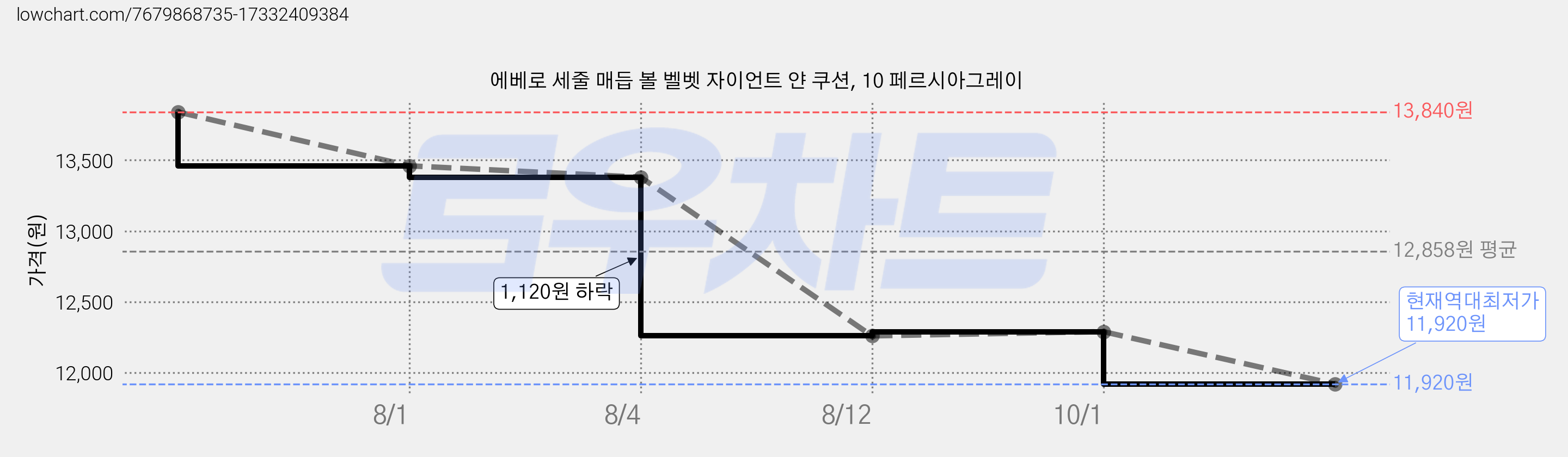 에베로 세줄 매듭 볼 벨벳 자이언트 얀 쿠션, 10 페르시아그레이 가격 변동 차트, 현재가 11,920원, 역대최저가