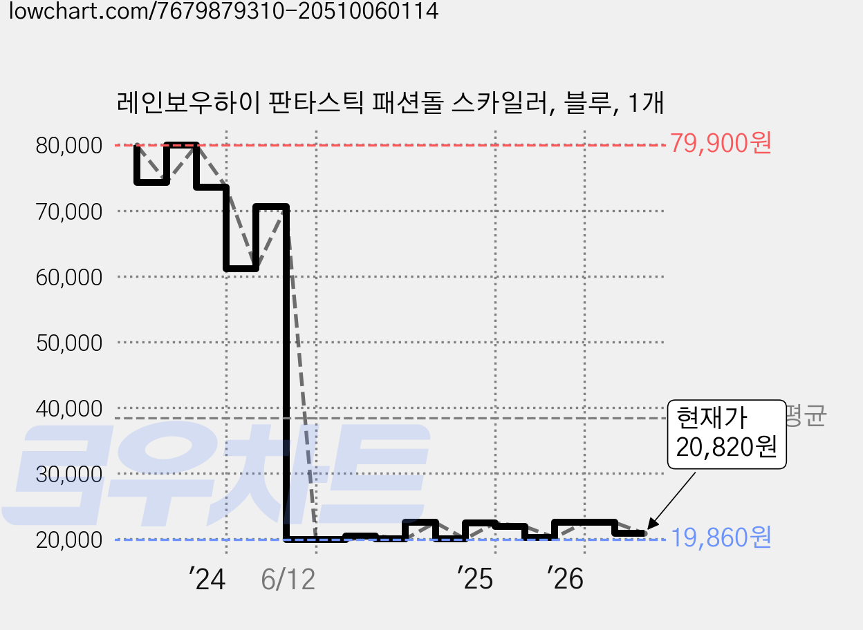 레인보우하이 판타스틱 패션돌 스카일러, 블루, 1개 가격 변동 차트, 현재가 20,820원, 관측 최저가 19,770원