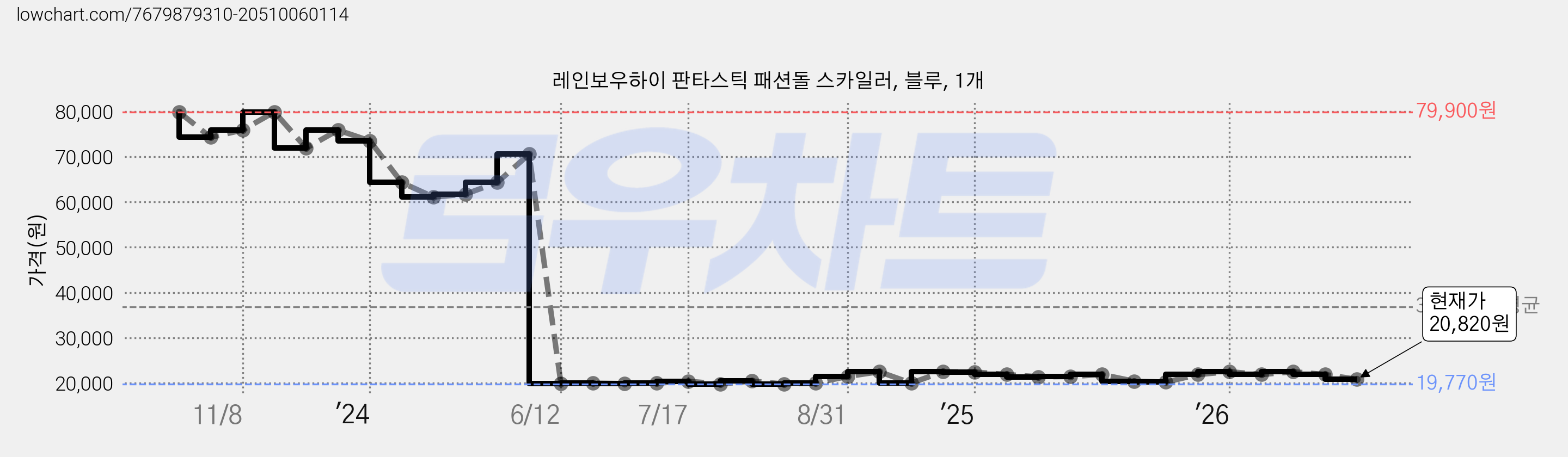 레인보우하이 판타스틱 패션돌 스카일러, 블루, 1개 가격 변동 차트, 현재가 20,820원, 관측 최저가 19,770원