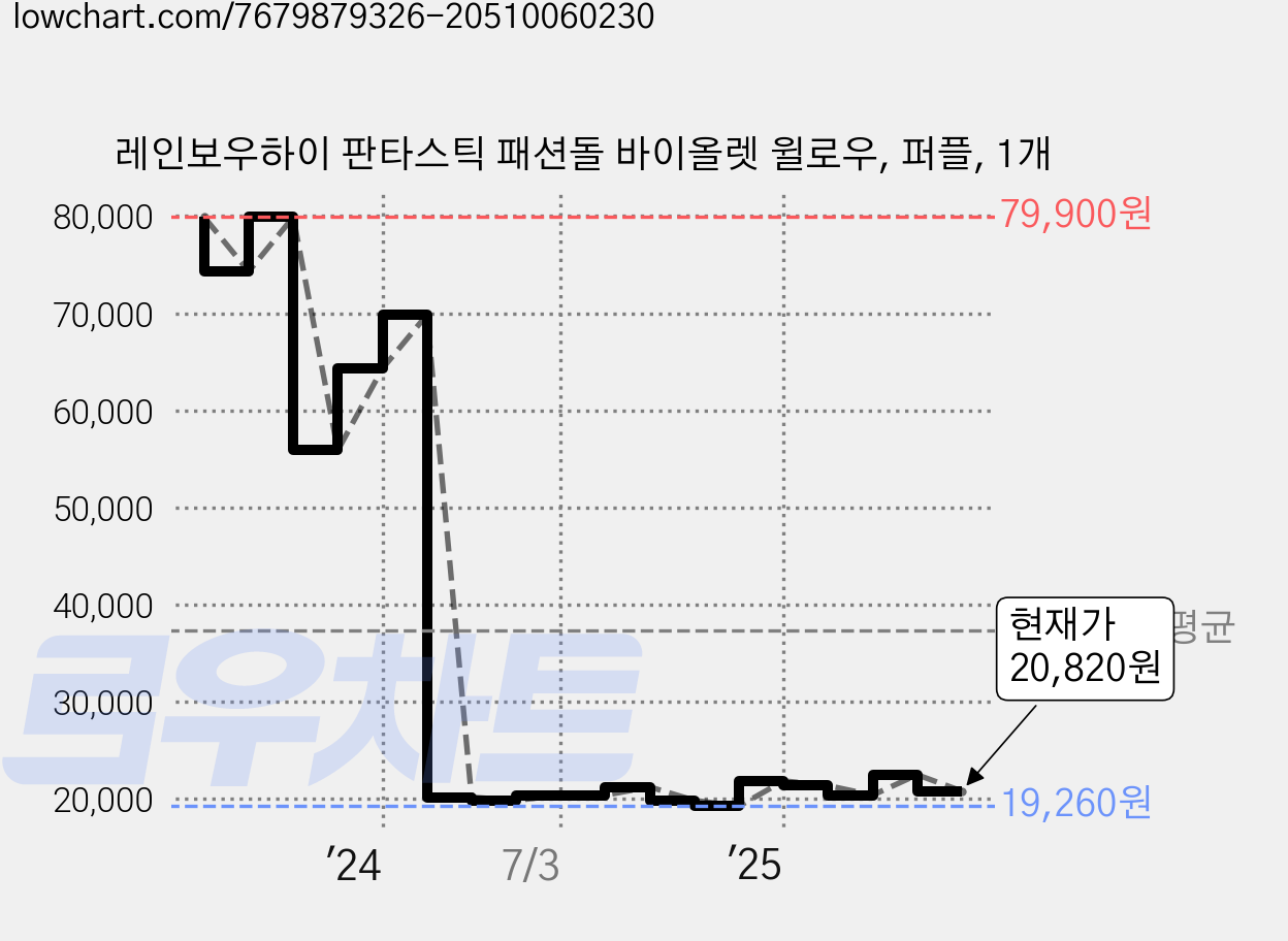 레인보우하이 판타스틱 패션돌 바이올렛 윌로우, 퍼플, 1개 가격 변동 차트, 현재가 20,820원, 관측 최저가 19,260원
