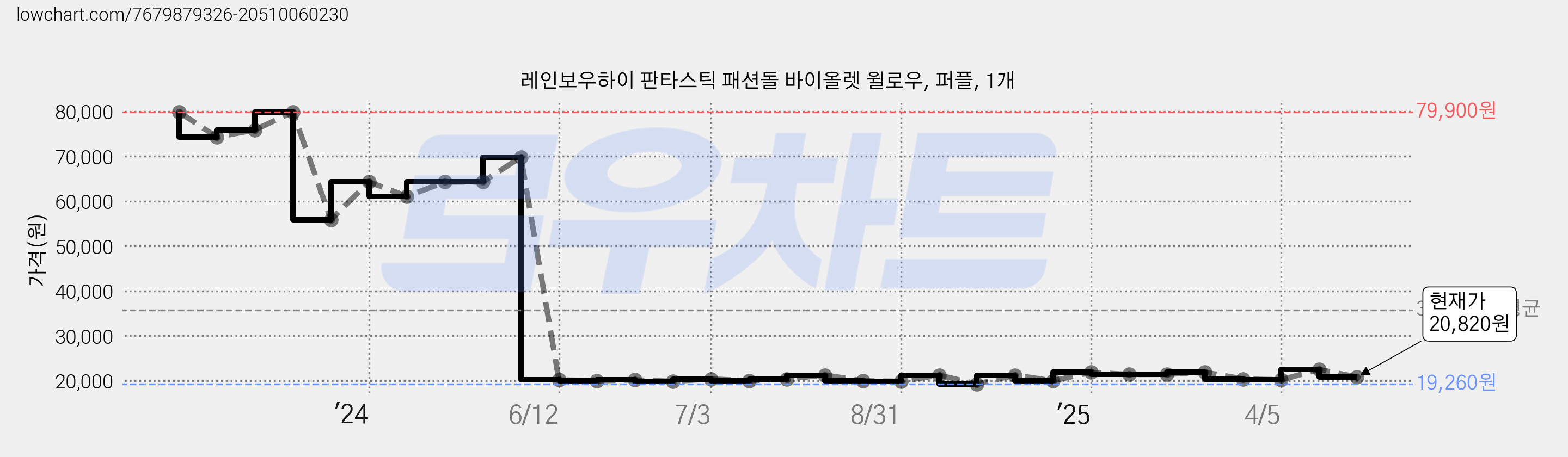 레인보우하이 판타스틱 패션돌 바이올렛 윌로우, 퍼플, 1개 가격 변동 차트, 현재가 20,820원, 관측 최저가 19,260원