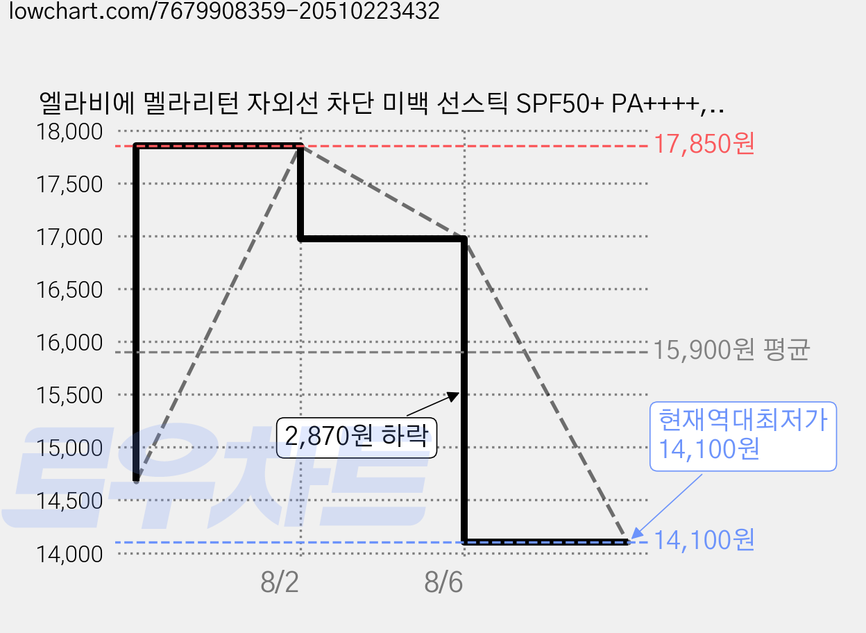 엘라비에 멜라리턴 자외선 차단 미백 선스틱 SPF50+ PA++++, 1개, 16g 가격 변동 차트, 현재가 14,100원, 역대최저가