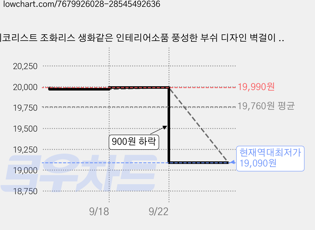 데코리스트 조화리스 생화같은 인테리어소품 풍성한 부쉬 디자인 벽걸이 벽장식 현관 조화꽃 방꾸미기 카페, 핑크로즈리스 가격 변동 차트, 현재가 19,090원, 역대최저가