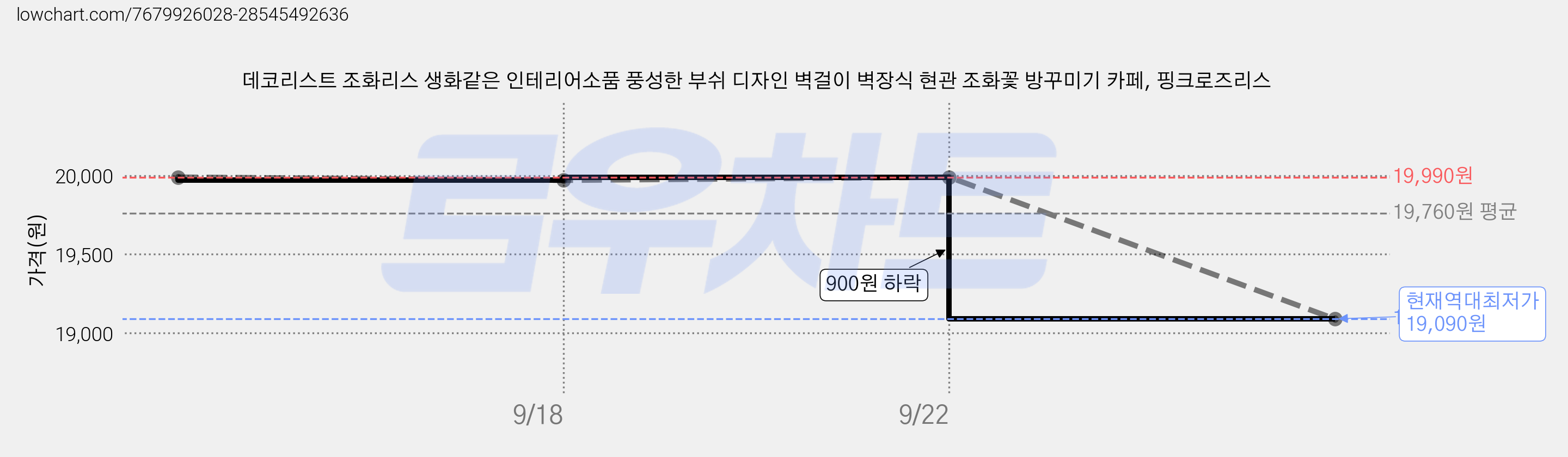 데코리스트 조화리스 생화같은 인테리어소품 풍성한 부쉬 디자인 벽걸이 벽장식 현관 조화꽃 방꾸미기 카페, 핑크로즈리스 가격 변동 차트, 현재가 19,090원, 역대최저가