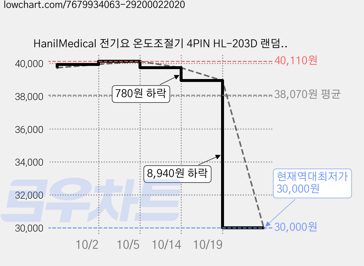 HanilMedical 전기요 온도조절기 4PIN HL-203D 랜덤발송, 3개 가격 변동 차트, 현재가 30,000원, 역대최저가