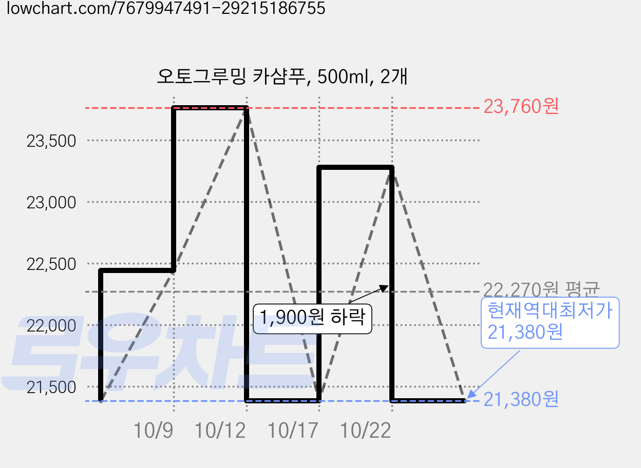 오토그루밍 카샴푸, 500ml, 2개 가격 변동 차트, 현재가 21,380원, 역대최저가