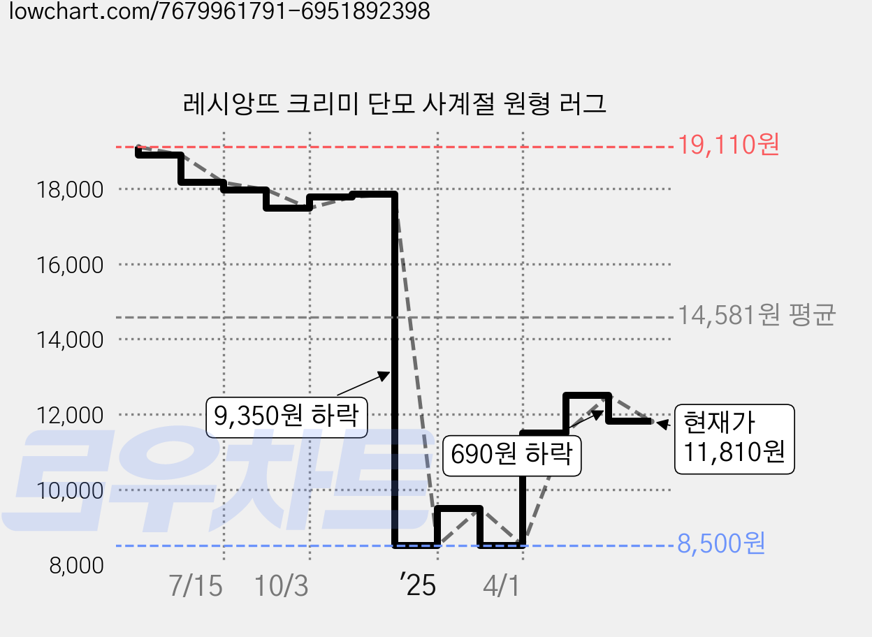 레시앙뜨 크리미 단모 사계절 원형 러그 가격 변동 차트, 현재가 11,810원, 관측 최저가 8,500원