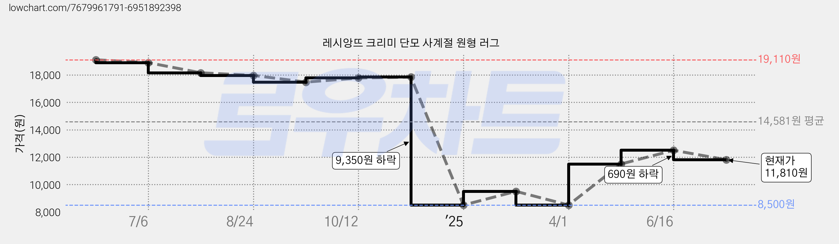레시앙뜨 크리미 단모 사계절 원형 러그 가격 변동 차트, 현재가 11,810원, 관측 최저가 8,500원