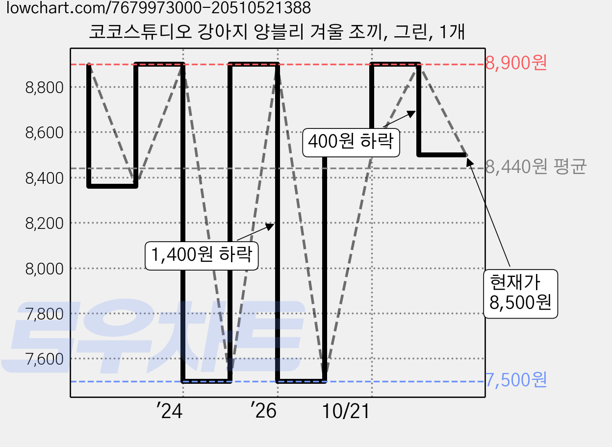 코코스튜디오 강아지 양블리 겨울 조끼, 그린, 1개 가격 변동 차트, 현재가 8,500원, 관측 최저가 7,500원