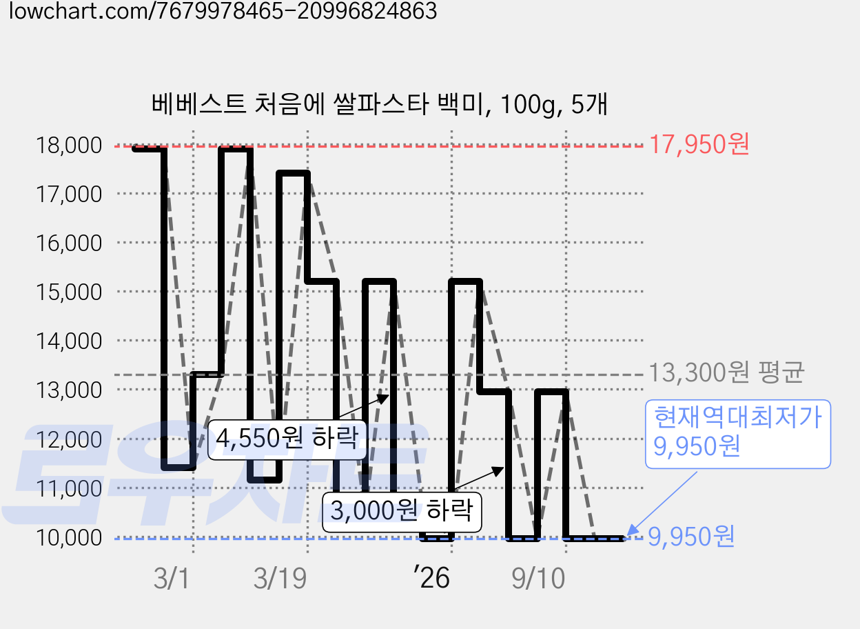 베베스트 처음에 쌀파스타 백미, 100g, 5개 가격 변동 차트, 현재가 9,950원, 역대최저가