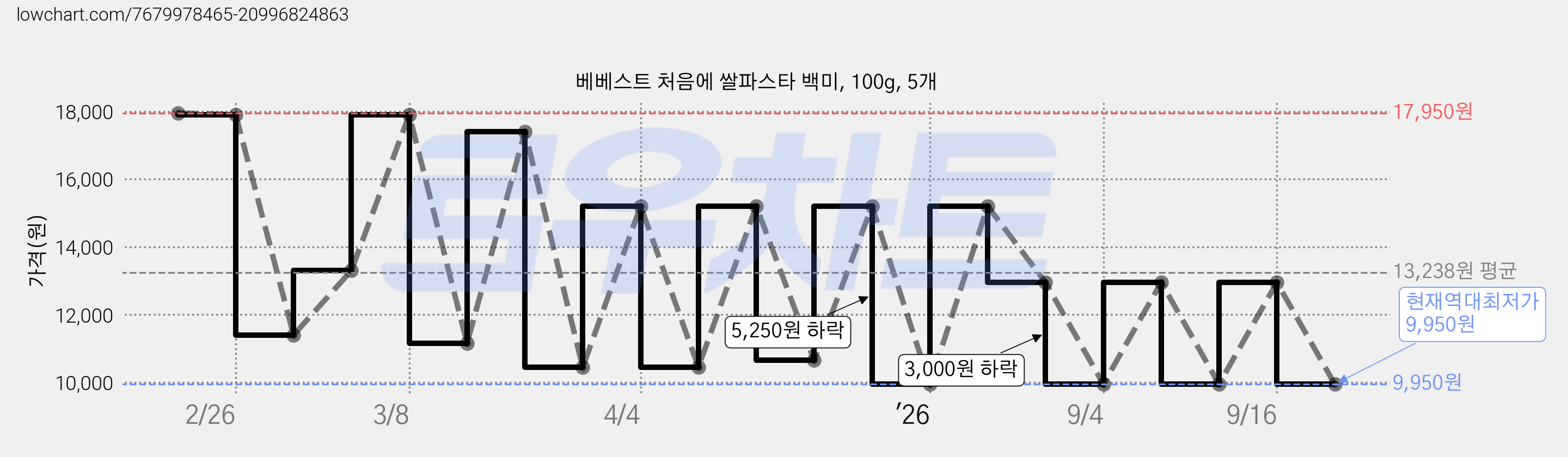 베베스트 처음에 쌀파스타 백미, 100g, 5개 가격 변동 차트, 현재가 9,950원, 역대최저가