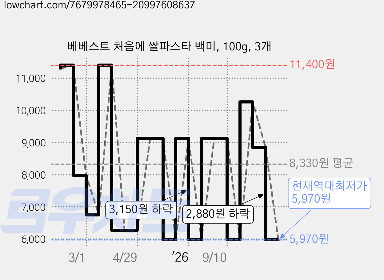 베베스트 처음에 쌀파스타 백미, 100g, 3개 가격 변동 차트, 현재가 5,970원, 역대최저가