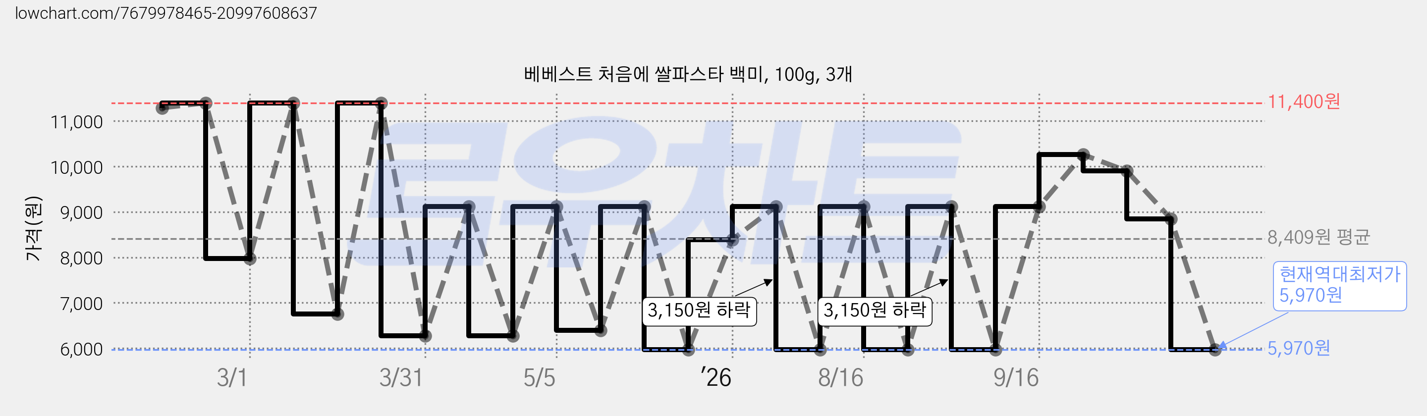 베베스트 처음에 쌀파스타 백미, 100g, 3개 가격 변동 차트, 현재가 5,970원, 역대최저가