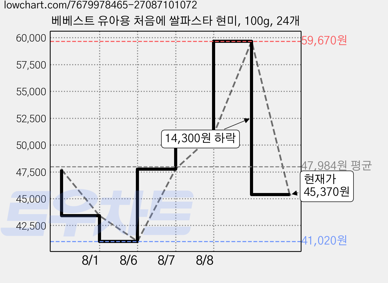 베베스트 유아용 처음에 쌀파스타 현미, 100g, 24개 가격 변동 차트, 현재가 45,370원, 관측 최저가 41,020원