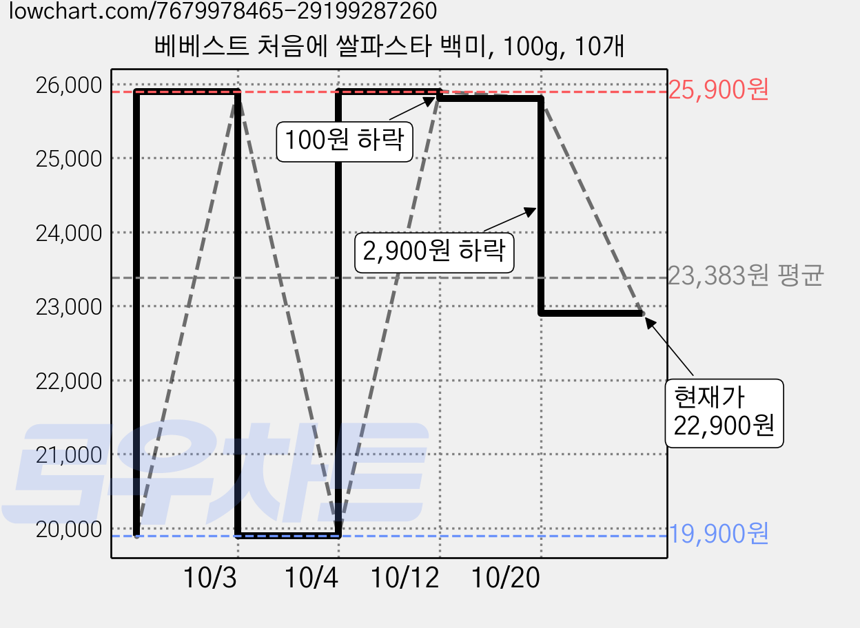 베베스트 처음에 쌀파스타 백미, 100g, 10개 가격 변동 차트, 현재가 22,900원, 관측 최저가 19,900원