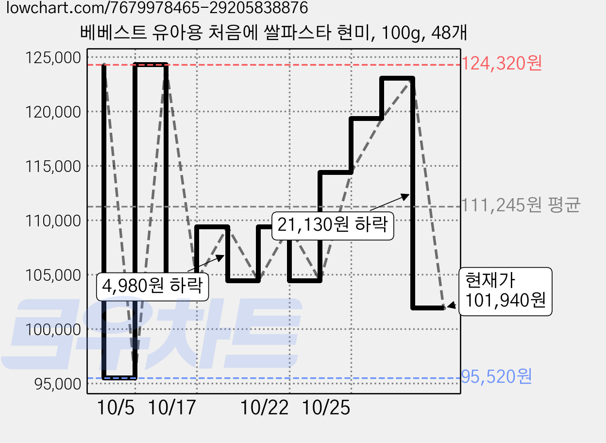 베베스트 유아용 처음에 쌀파스타 현미, 100g, 48개 가격 변동 차트, 현재가 101,940원, 관측 최저가 95,520원