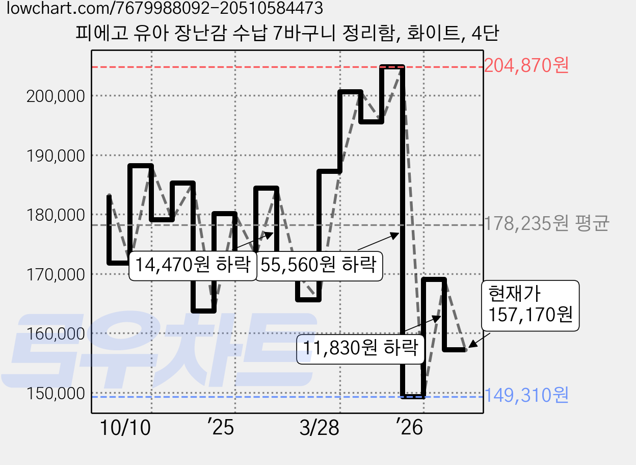 피에고 유아 장난감 수납 7바구니 정리함, 화이트, 4단 가격 변동 차트, 현재가 157,170원, 관측 최저가 149,310원