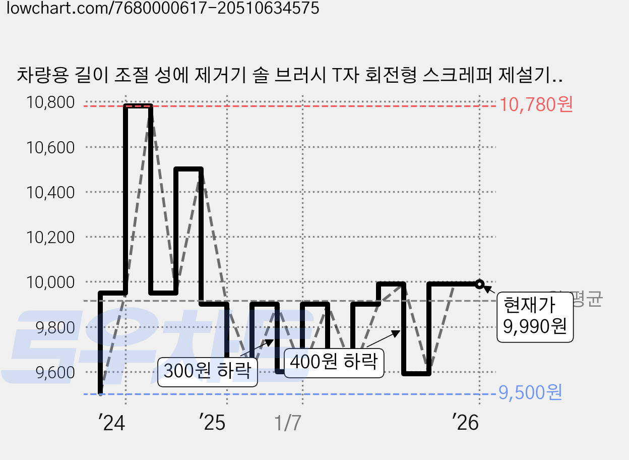 차량용 길이 조절 성에 제거기 솔 브러시 T자 회전형 스크레퍼 제설기 눈제거기 겨울 눈 청소 00230, 1개 가격 변동 차트, 현재가 9,990원, 역대최저가