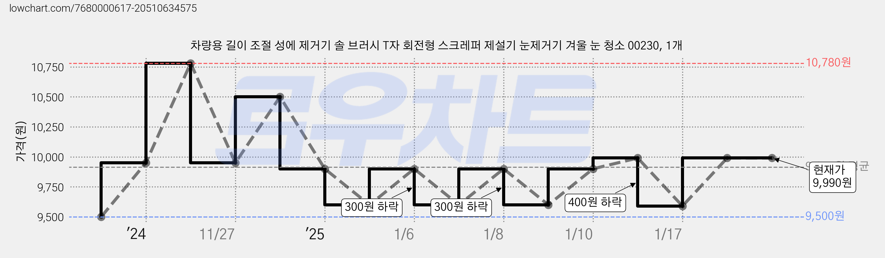 차량용 길이 조절 성에 제거기 솔 브러시 T자 회전형 스크레퍼 제설기 눈제거기 겨울 눈 청소 00230, 1개 가격 변동 차트, 현재가 9,990원, 역대최저가
