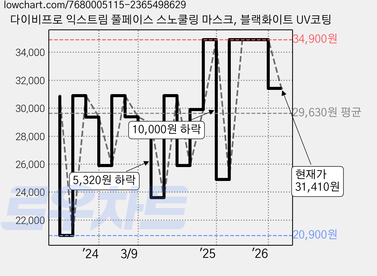 다이비프로 익스트림 풀페이스 스노쿨링 마스크, 블랙화이트 UV코팅 가격 변동 차트, 현재가 31,410원, 관측 최저가 20,900원