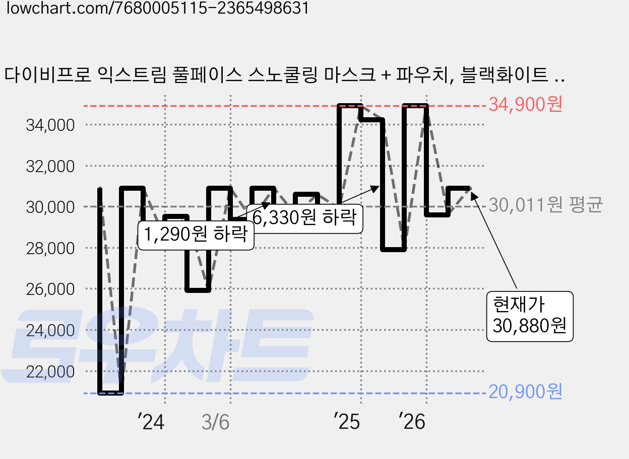 다이비프로 익스트림 풀페이스 스노쿨링 마스크 + 파우치, 블랙화이트 UV코팅 가격 변동 차트, 현재가 30,880원, 관측 최저가 20,900원