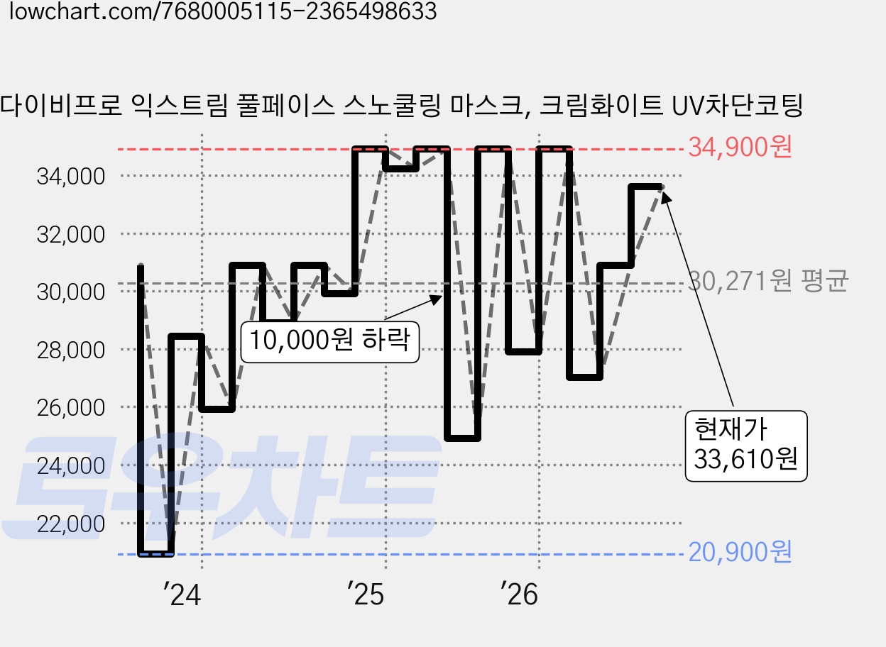 다이비프로 익스트림 풀페이스 스노쿨링 마스크, 크림화이트 UV차단코팅 가격 변동 차트, 현재가 33,610원, 관측 최저가 20,900원