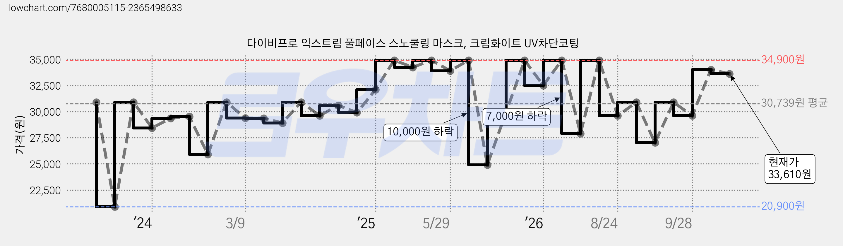 다이비프로 익스트림 풀페이스 스노쿨링 마스크, 크림화이트 UV차단코팅 가격 변동 차트, 현재가 33,610원, 관측 최저가 20,900원