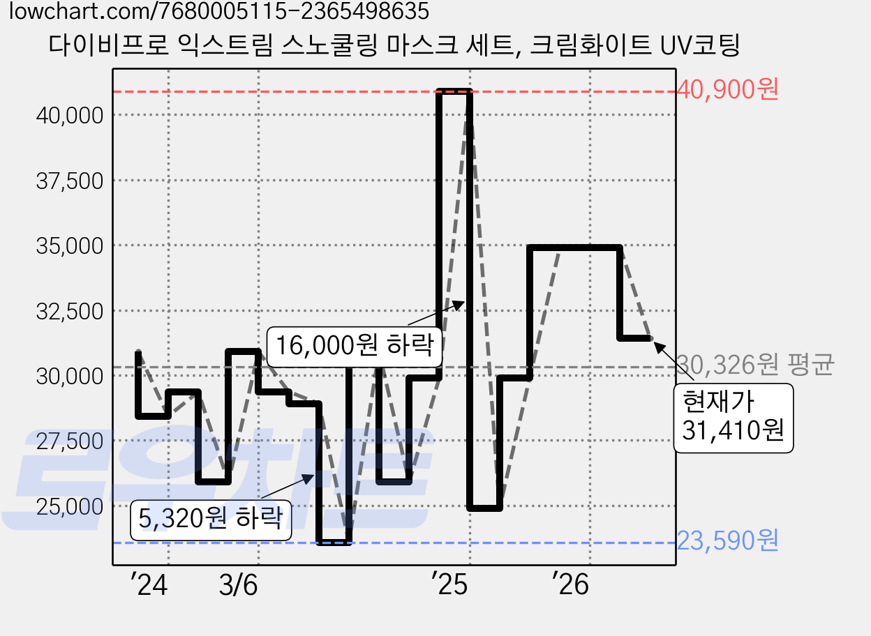 다이비프로 익스트림 스노쿨링 마스크 세트, 크림화이트 UV코팅 가격 변동 차트, 현재가 31,410원, 관측 최저가 23,590원