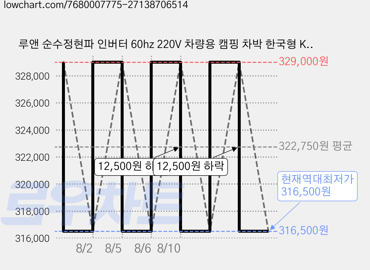 루앤 순수정현파 인버터 60hz 220V 차량용 캠핑 차박 한국형 KC인증, 블랙 용량 6000W 전압24V, 1개 가격 변동 차트, 현재가 316,500원, 역대최저가