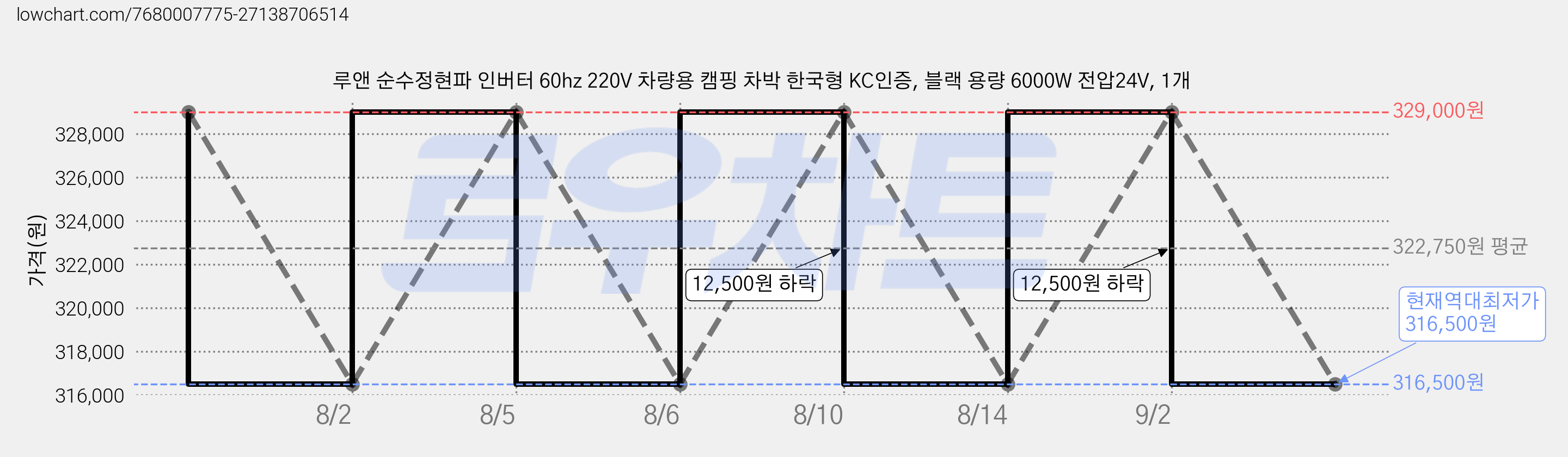 루앤 순수정현파 인버터 60hz 220V 차량용 캠핑 차박 한국형 KC인증, 블랙 용량 6000W 전압24V, 1개 가격 변동 차트, 현재가 316,500원, 역대최저가
