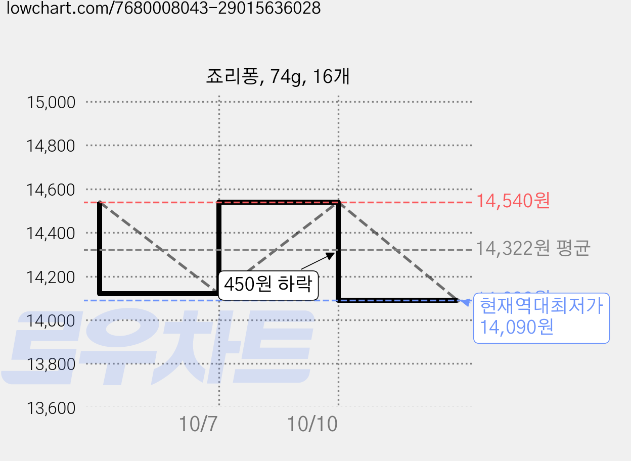 죠리퐁, 74g, 16개 가격 변동 차트, 현재가 14,090원, 역대최저가
