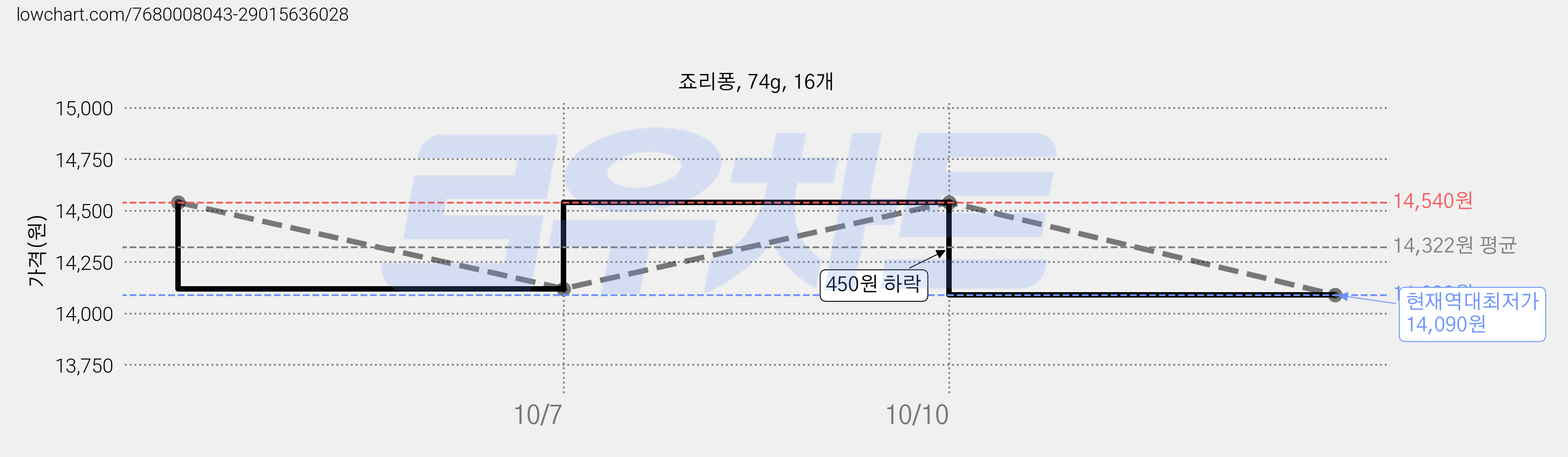 죠리퐁, 74g, 16개 가격 변동 차트, 현재가 14,090원, 역대최저가