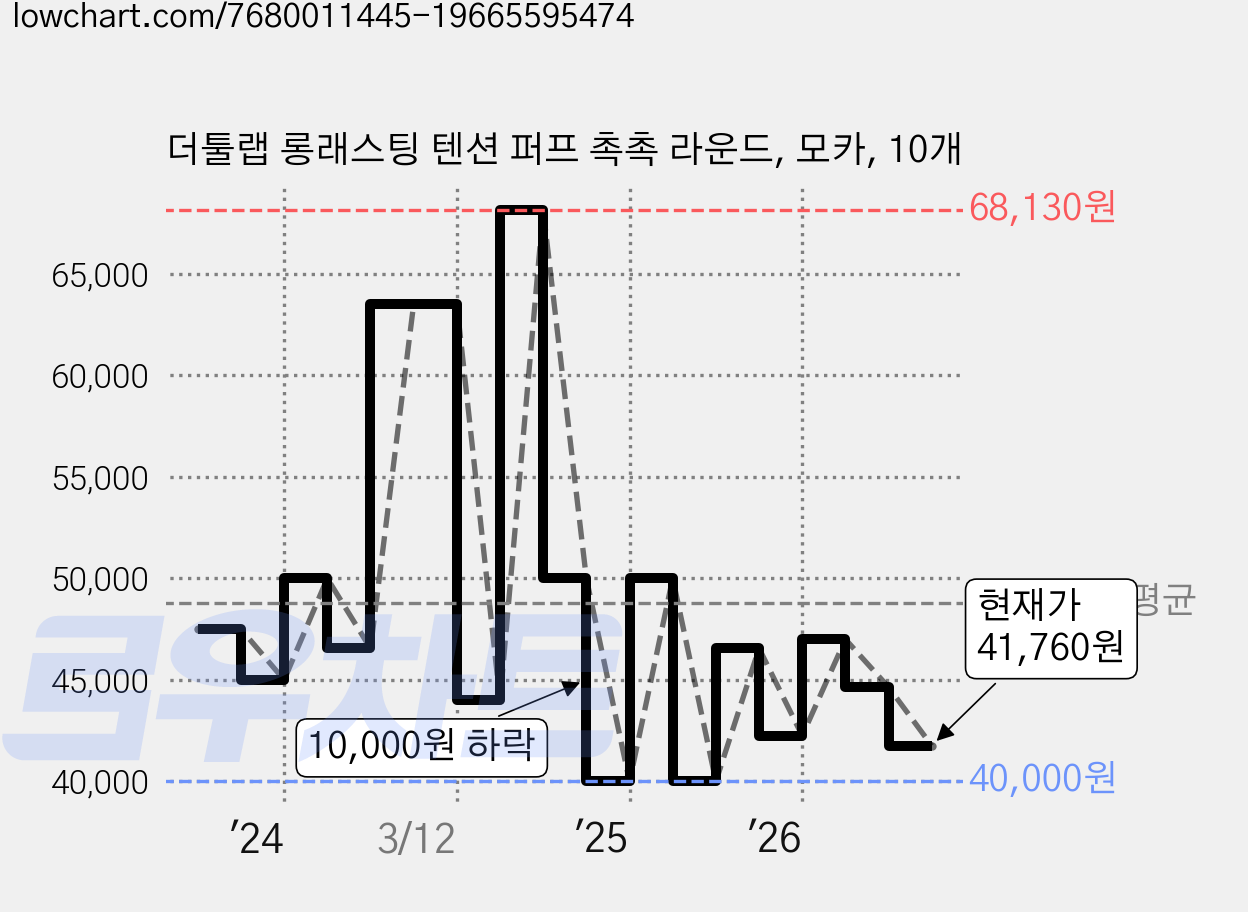 더툴랩 롱래스팅 텐션 퍼프 촉촉 라운드, 모카, 10개 가격 변동 차트, 현재가 41,760원, 관측 최저가 40,000원