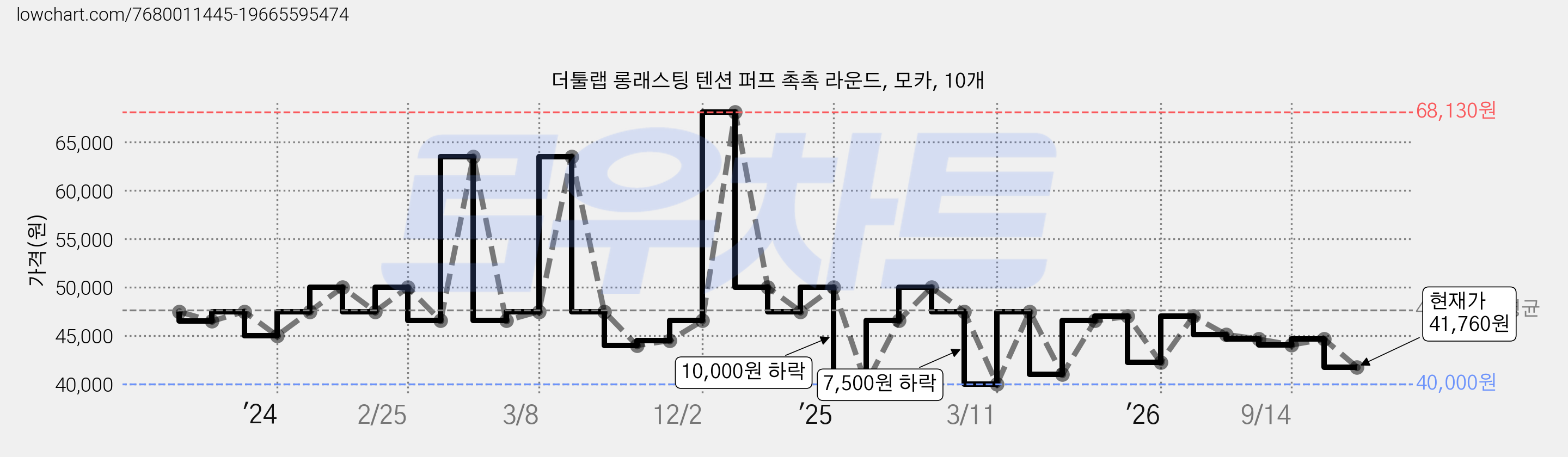 더툴랩 롱래스팅 텐션 퍼프 촉촉 라운드, 모카, 10개 가격 변동 차트, 현재가 41,760원, 관측 최저가 40,000원
