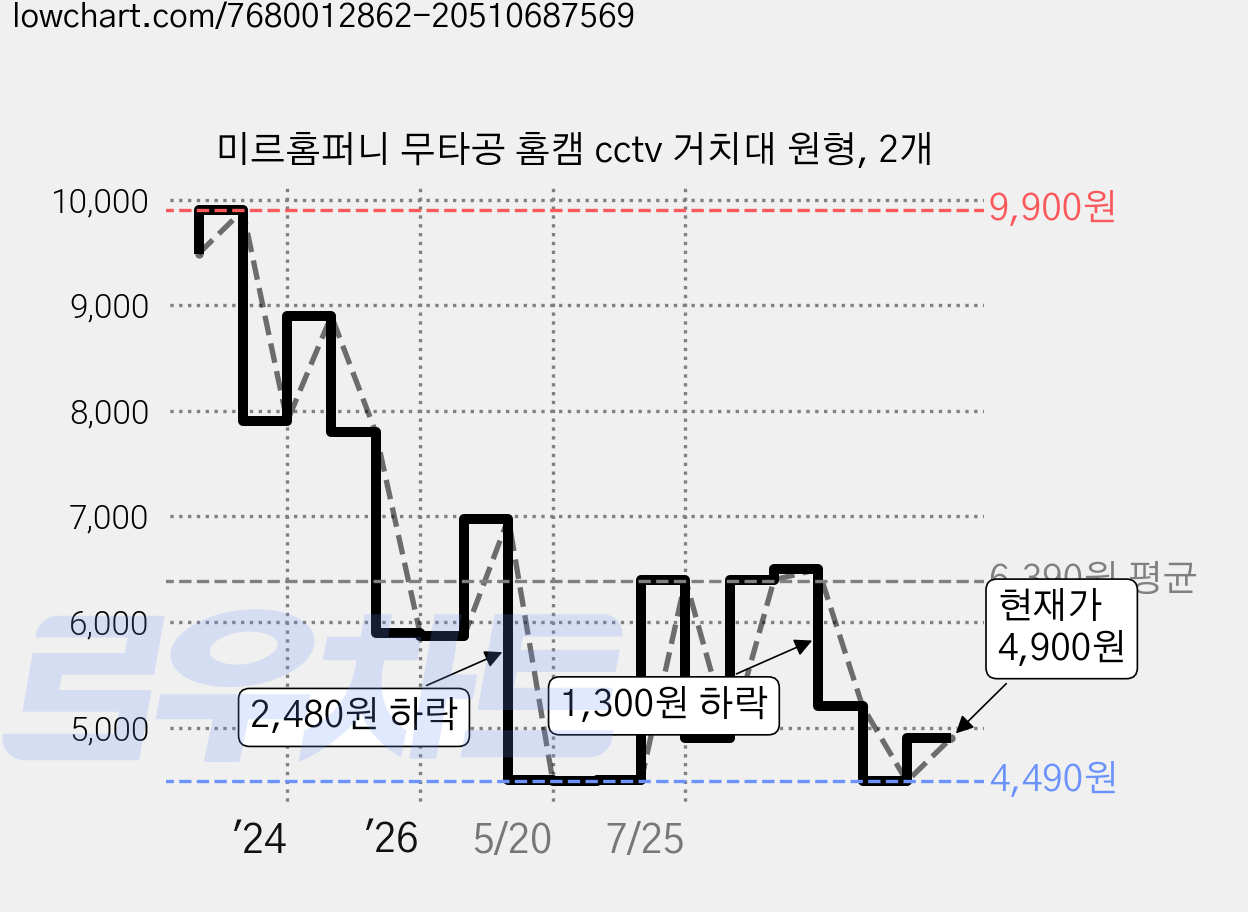 미르홈퍼니 무타공 홈캠 cctv 거치대 원형, 2개 가격 변동 차트, 현재가 4,900원, 관측 최저가 4,490원