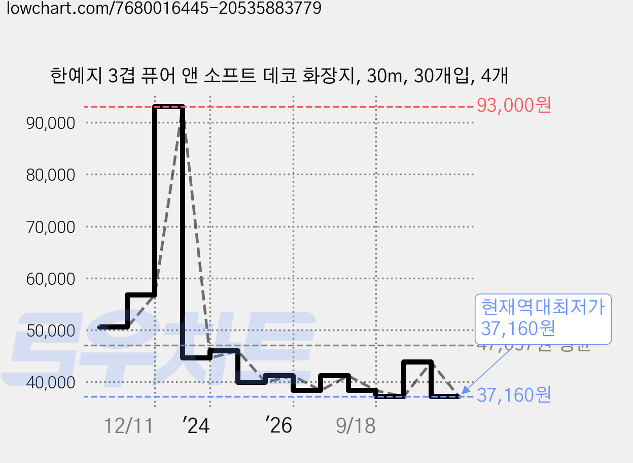 한예지 3겹 퓨어 앤 소프트 데코 화장지, 30m, 30개입, 4개 가격 변동 차트, 현재가 37,160원, 역대최저가
