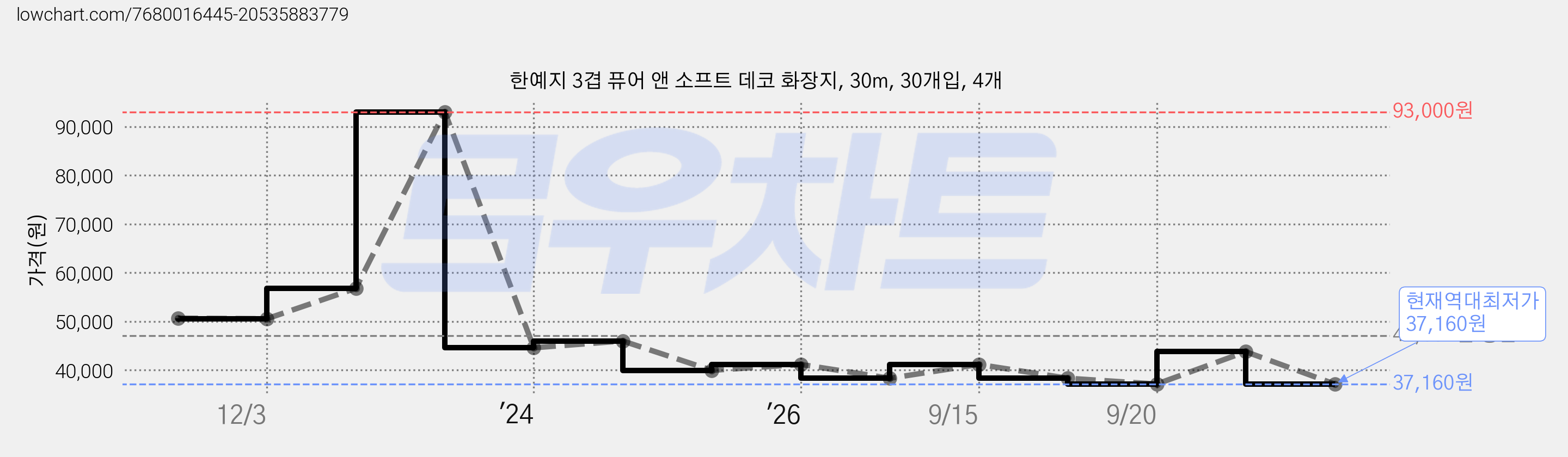 한예지 3겹 퓨어 앤 소프트 데코 화장지, 30m, 30개입, 4개 가격 변동 차트, 현재가 37,160원, 역대최저가