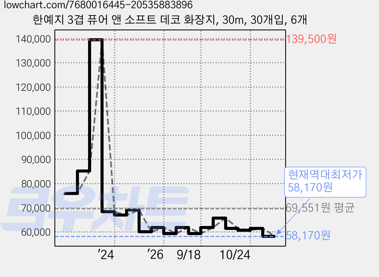 한예지 3겹 퓨어 앤 소프트 데코 화장지, 30m, 30개입, 6개 가격 변동 차트, 현재가 58,170원, 역대최저가