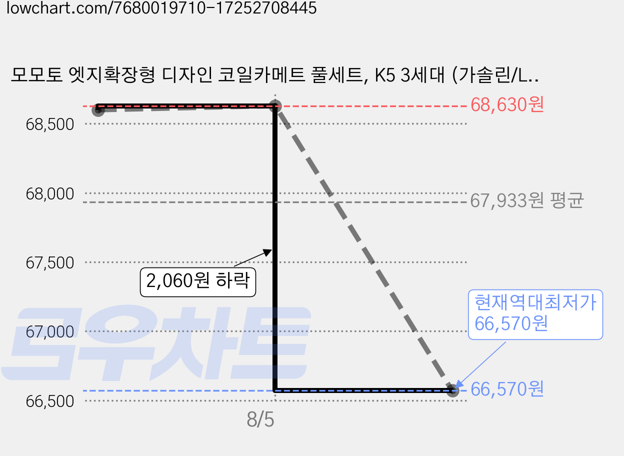모모토 엣지확장형 디자인 코일카메트 풀세트, K5 3세대 (가솔린/LPG) 2019.11~, 그레이 가격 변동 차트, 현재가 66,570원, 역대최저가