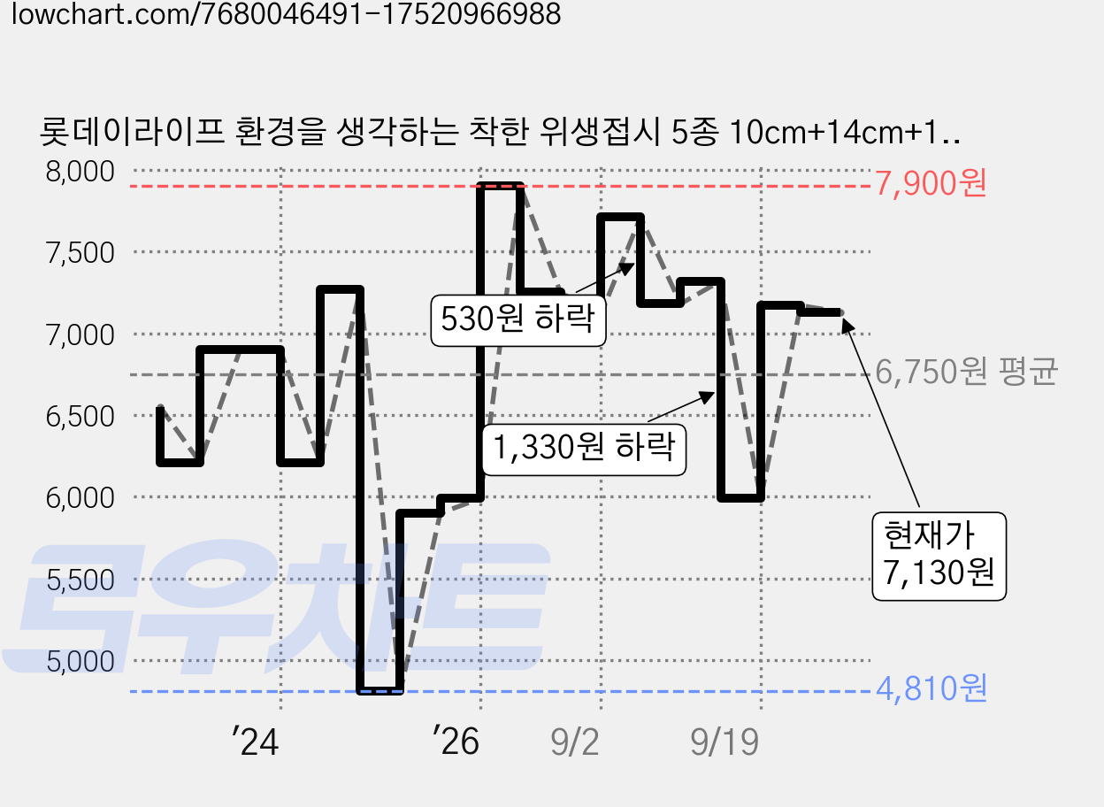 롯데이라이프 환경을 생각하는 착한 위생접시 5종 10cm+14cm+18cm+20cm+24cm, 50개입, 1세트 가격 변동 차트, 현재가 7,130원, 관측 최저가 4,810원