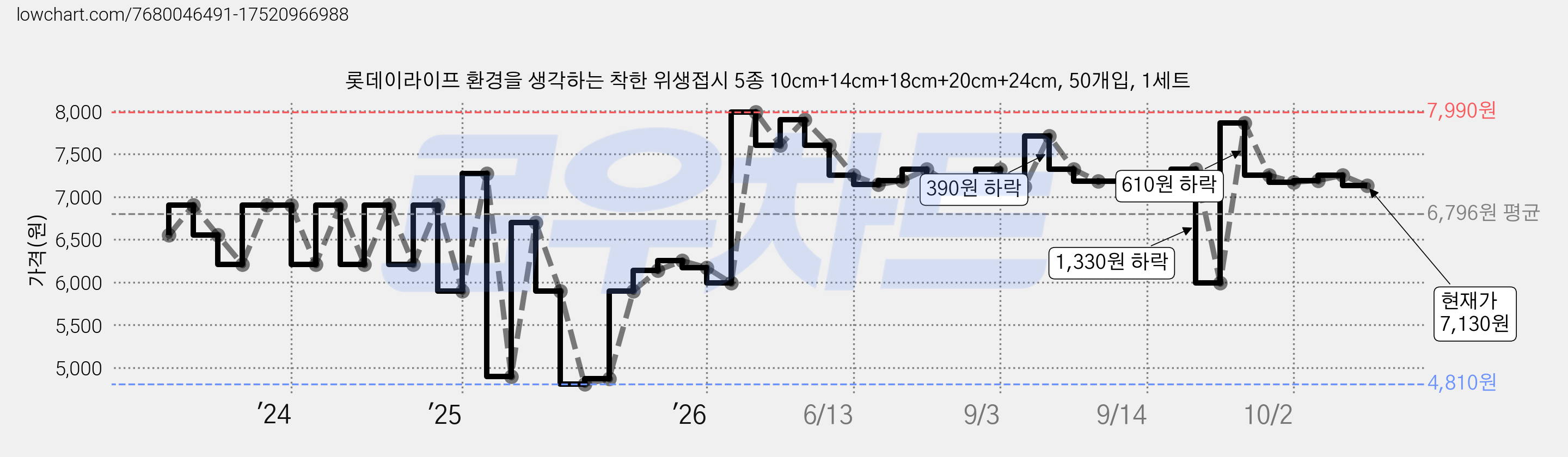 롯데이라이프 환경을 생각하는 착한 위생접시 5종 10cm+14cm+18cm+20cm+24cm, 50개입, 1세트 가격 변동 차트, 현재가 7,130원, 관측 최저가 4,810원