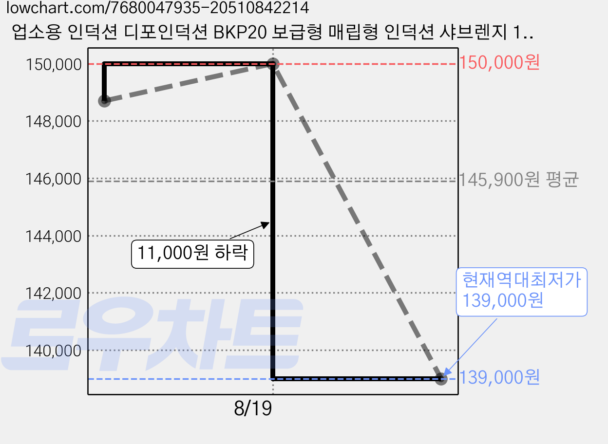 업소용 인덕션 디포인덕션 BKP20 보급형 매립형 인덕션 샤브렌지 1구, 빌트인 가격 변동 차트, 현재가 139,000원, 역대최저가