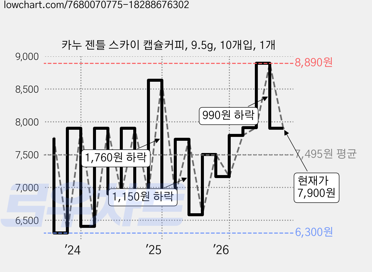 카누 젠틀 스카이 캡슐커피, 9.5g, 10개입, 1개 가격 변동 차트, 현재가 7,900원, 관측 최저가 5,900원