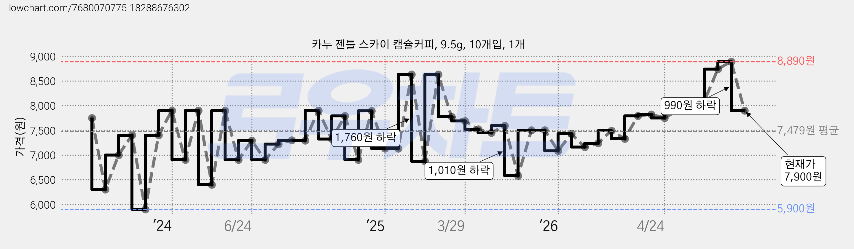 카누 젠틀 스카이 캡슐커피, 9.5g, 10개입, 1개 가격 변동 차트, 현재가 7,900원, 관측 최저가 5,900원