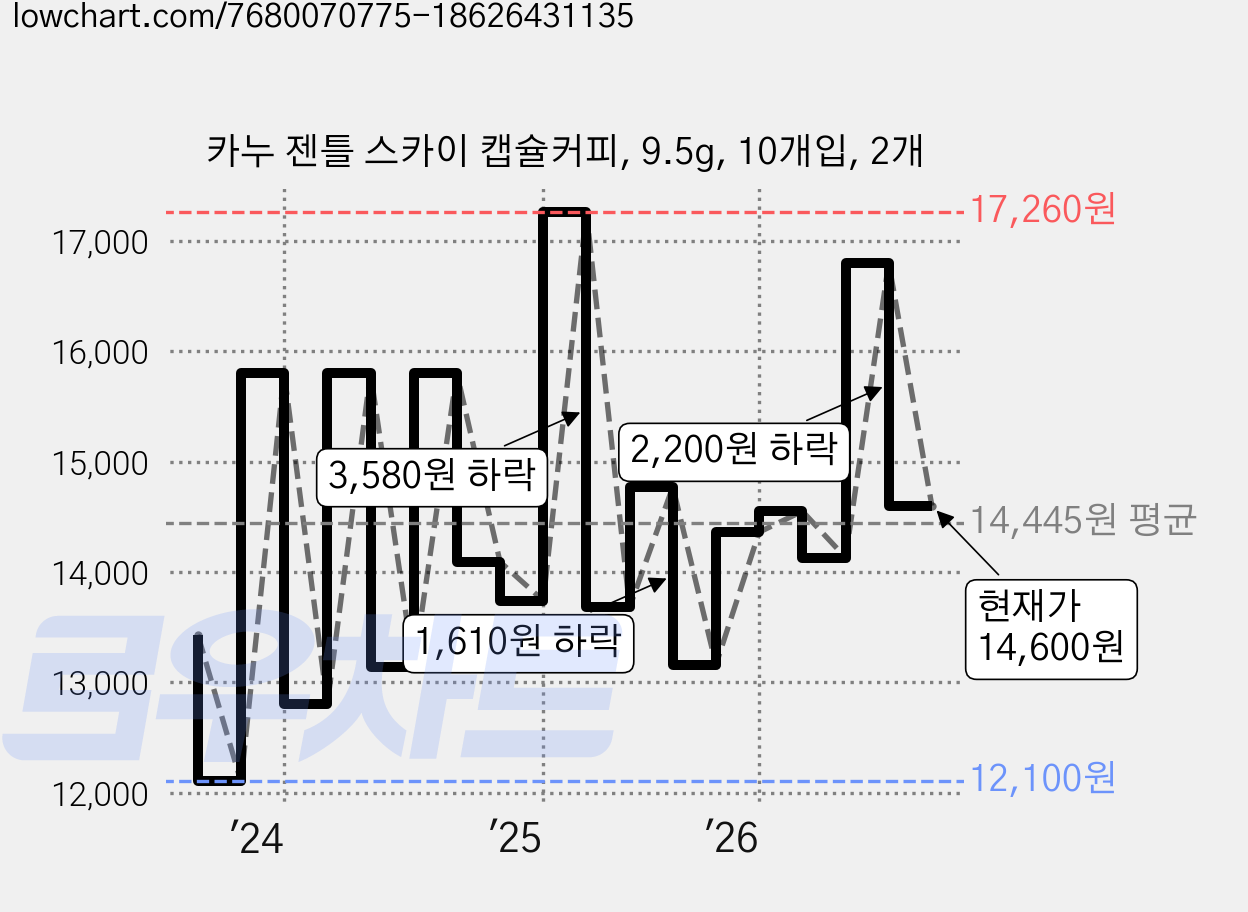 카누 젠틀 스카이 캡슐커피, 9.5g, 10개입, 2개 가격 변동 차트, 현재가 14,600원, 관측 최저가 11,800원