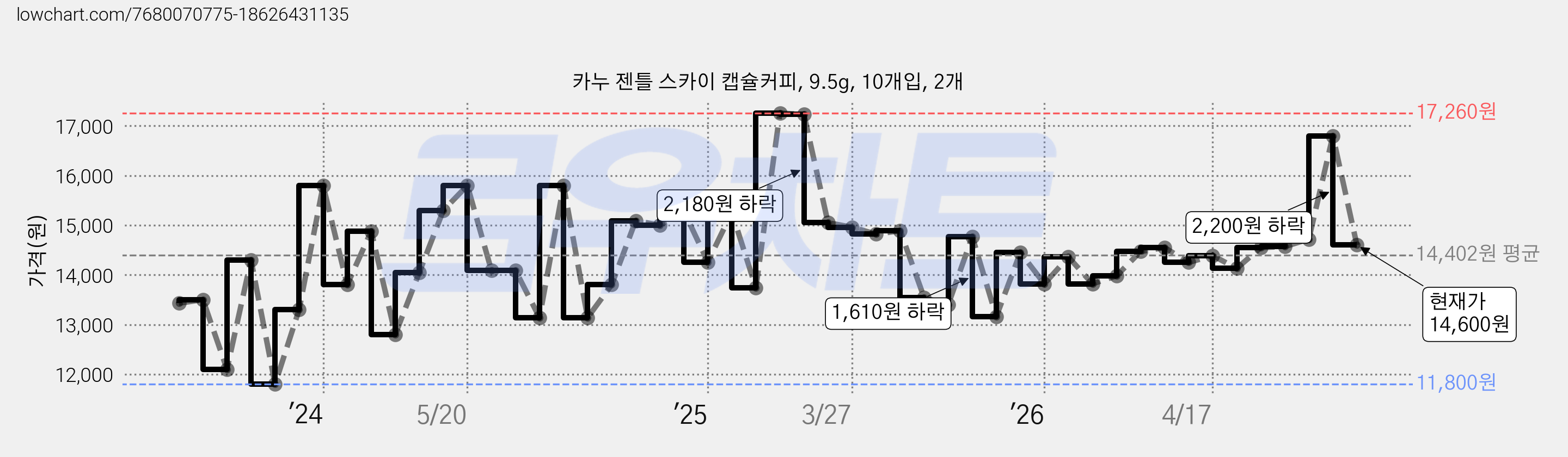 카누 젠틀 스카이 캡슐커피, 9.5g, 10개입, 2개 가격 변동 차트, 현재가 14,600원, 관측 최저가 11,800원